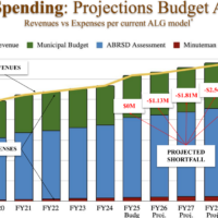Graph of spending projects from FinCom for the next several years. The projected shortfall goes from 0 in the FY 2025 to $3.38M in FY 2029 (projected).