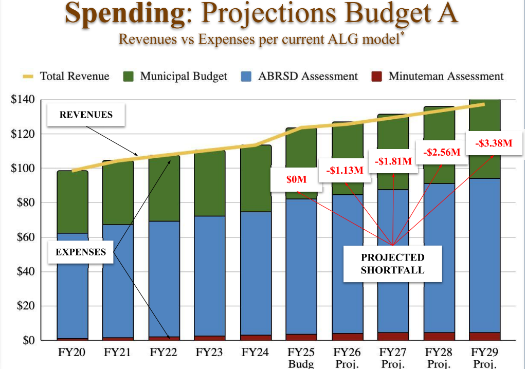 Graph of spending projects from FinCom for the next several years. The projected shortfall goes from 0 in the FY 2025 to $3.38M in FY 2029 (projected).