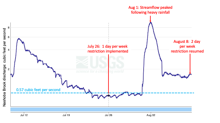Graphic of water flow volume showing an Aug. 1 peak followed by a higher steady flow volume.