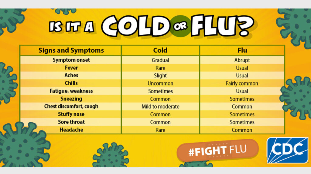 A graphic with tips on determining whether you have a cold or the flu, with a list of symptoms and how common they are for each disease.