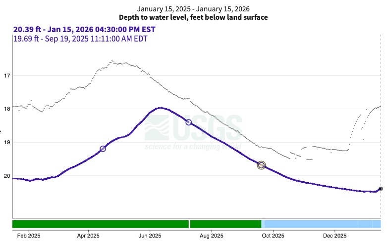 A graph from Mid January to December 2025 that shows that the water level (below land surface) for last year was consistently less than the historical median.
