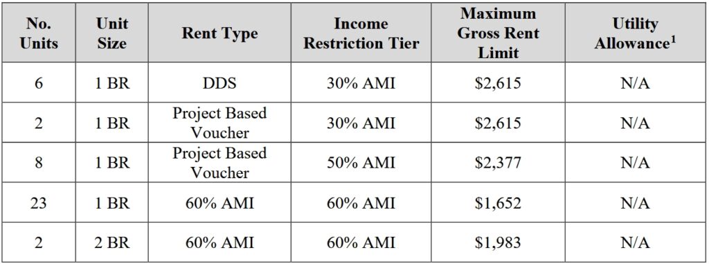 A spreadsheet with the income-eligibility requirements to apply for an apartment at McManus Manor. All units will be for residents who earn 60% of the area median income (AMI) or less.