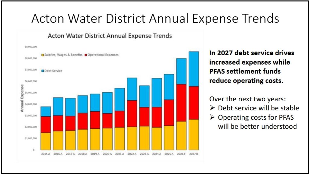 A red, yellow, and blue chart that shows rising costs from 2015 to 2027 (predicted). In addition to a general upward swing, there is a big jump in operational expenses from FY 25 to FY 26, and a predicted large jump in debt service in the coming year.