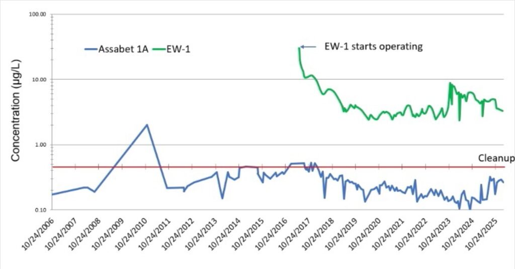 A graph that shows that the concentrations of 1,4-diokane have been dropping since extraction well came online in 2017. There was a drop over several years, and now the numbers are changing over time.