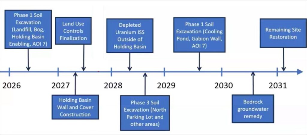 Timeline for the remaining work on this superfund site which extends out to 2031.