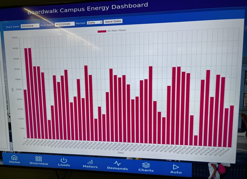 An image of a graph that shows each days energy use. The red lines correlate to the temparature that day as well as the number of people in the building (lower on weekends).