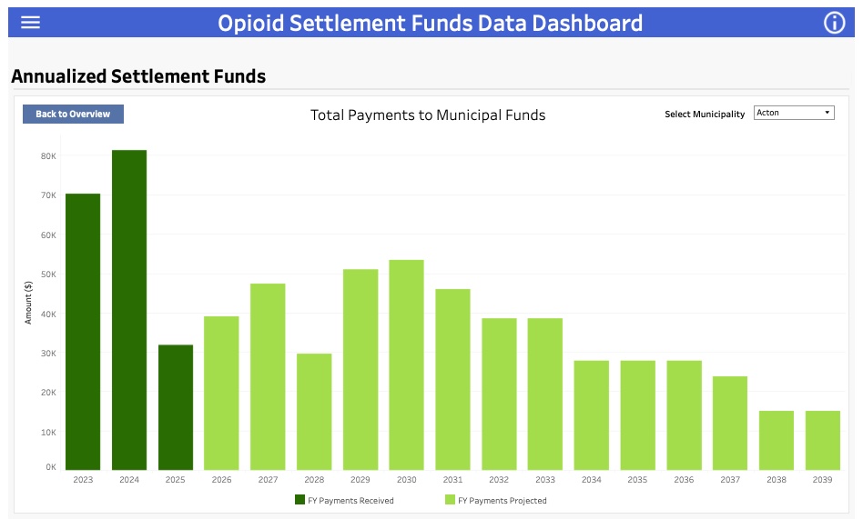 A graph that shows the received and projected funds from the opioid settlement. The graph extends to 2039, with about $15K projected for that year.