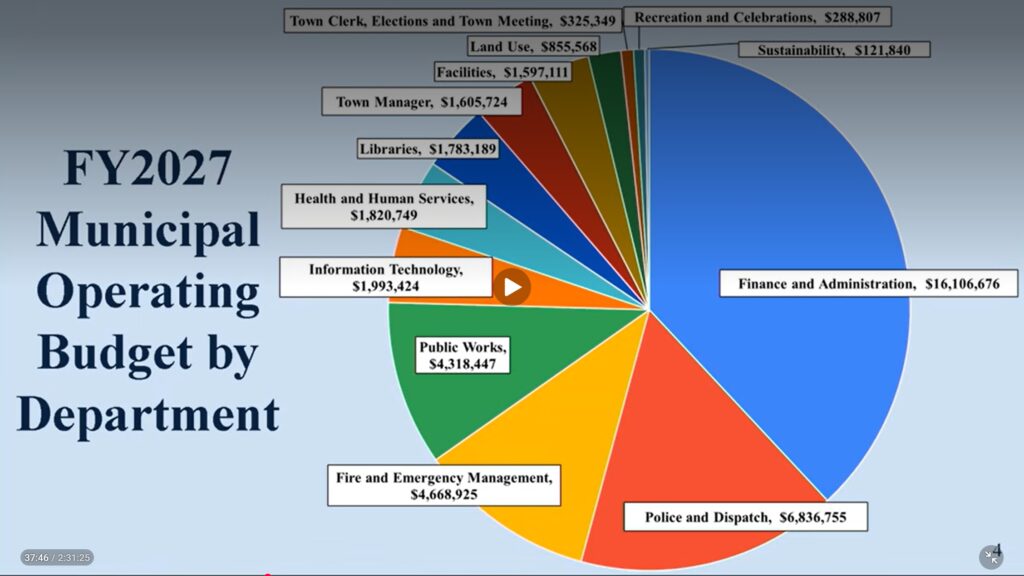 A briightly colored pie chart that shows the distribution of the municipal operating budget, with amounts for each department.