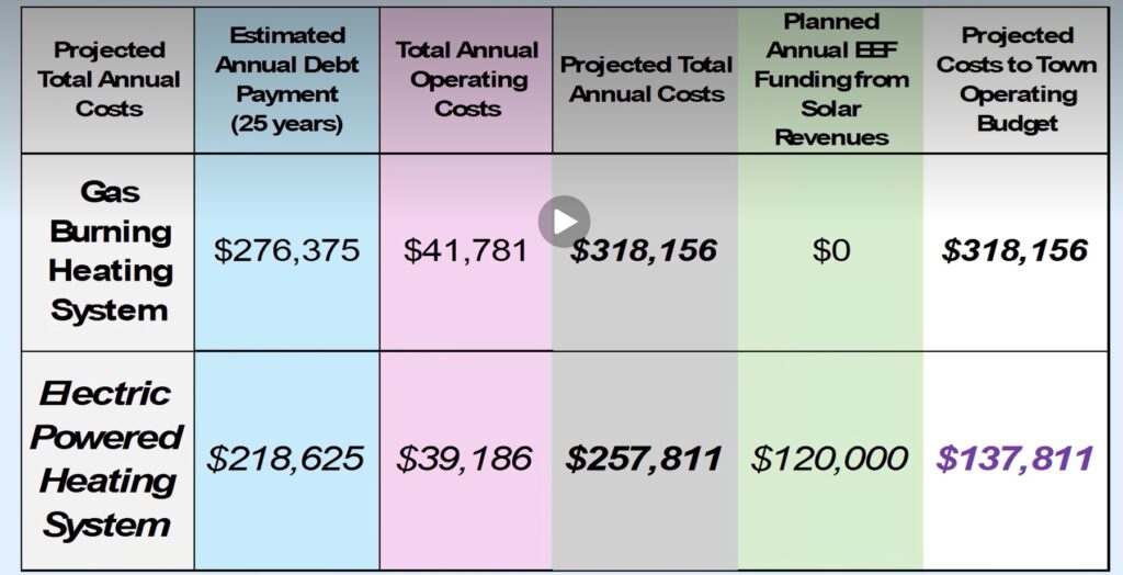 A chart comparing the costs of a gas vs electric HVAC system for Town Hall. Projected costs for gas are $318, 156 per year; projected costs for electric are $137,811 per year.