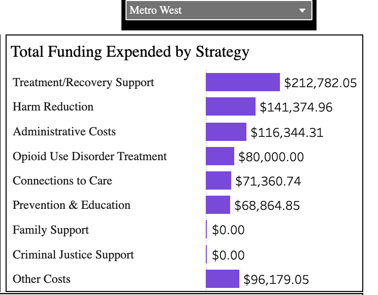 A graph showing the dollar amounts spent on various strategies in the Metro West area: * Treatment & Recovery Support: $212, 782.05 * Harm Reduction: $141.374.96 * Administrative costs: &116, 344.31 * Opioid Use Disorder Treatment: $80,000 * Connections to Care: $71,360.74 * Prevention & Education: $68,864.85 * Family Supports: $0 * Criminal Justice Supports:$0 * Other Costs: $96,179.05