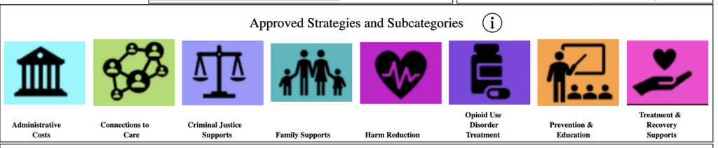A list of strategies, each of which includes a representative image. The strategies are: * Administrative costs * Connections to Care * Criminal Justice Supports * Family Supports * Harm Reduction * Opioid Use Disorder Treatment * Prevention & Education * Treatment & Recovery Supports