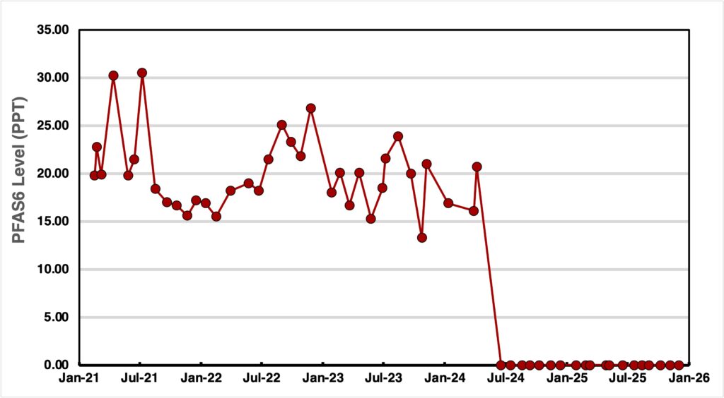 Graph showing a precipitious drop in PFAS levels as the filtration system came online. Before, the measurment was above 20,000 parts per trillion; after, it's zero, or very close to it.