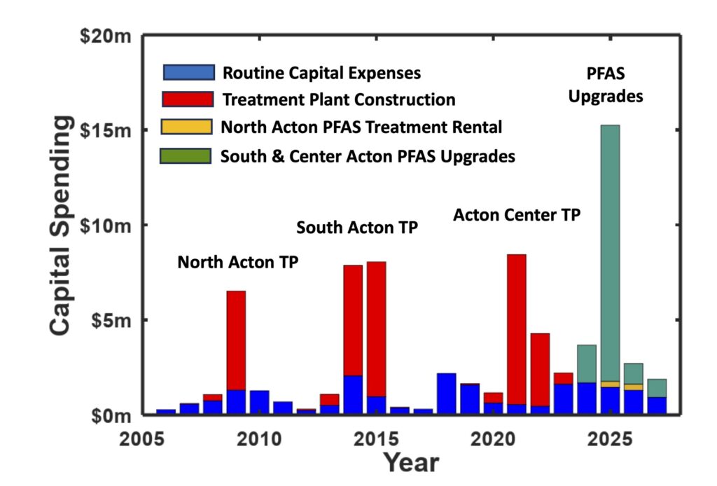 A grapjh showing capitlal spending by the water district since 2005. Beginning in 2025, capital spending shot way up for the South and Central treatment plants because of the PFAS upgrades.